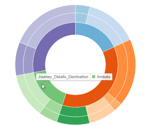 When To Use Sunburst Chart