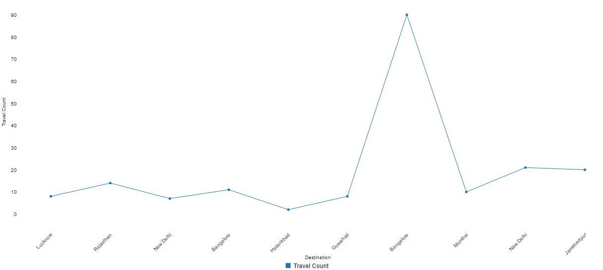 Remove Axis from Charts