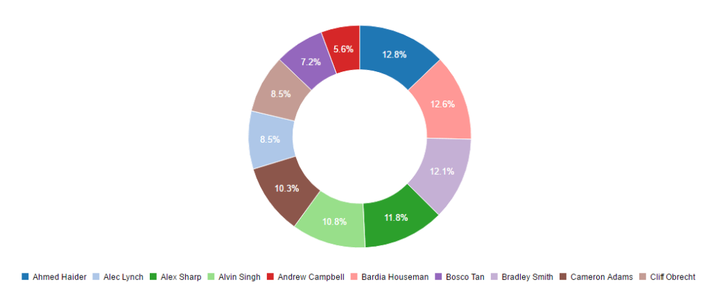 donutchart1