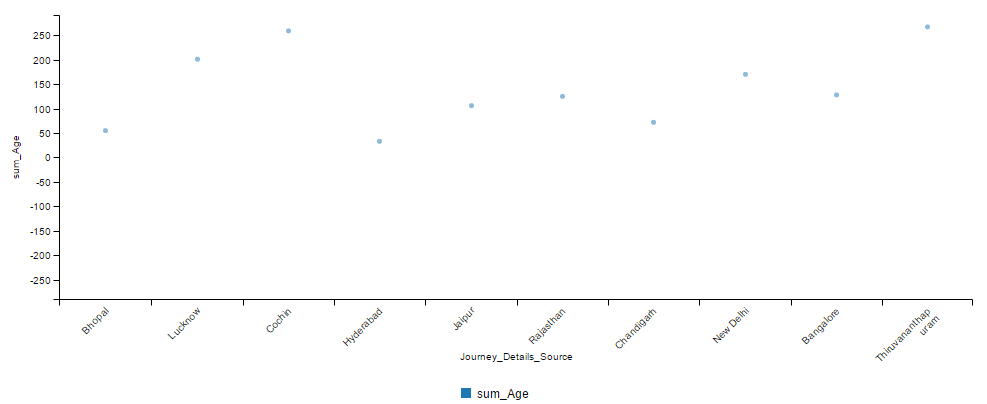 scatter charts