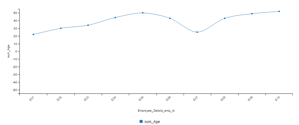 spline charts