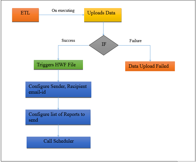 trigger scheduling based on data load