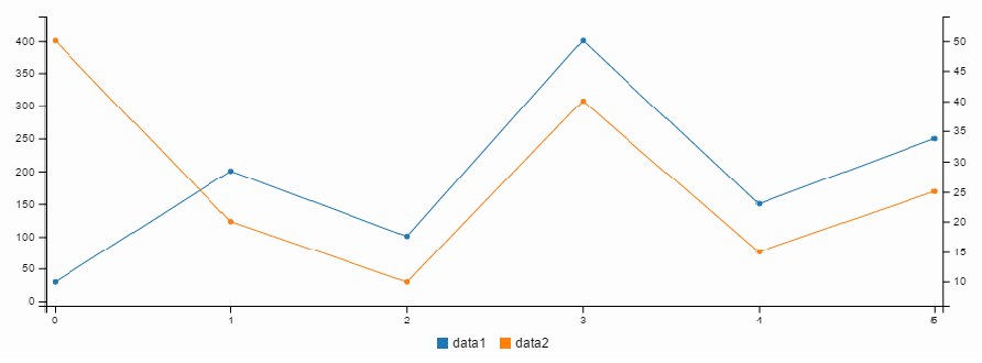 Data Visualisation Using C3 - JavaScript Charting