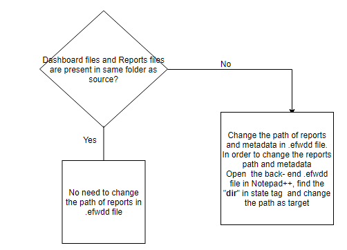 Dashobard Migration