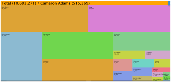 treemap Second level hierarchy
