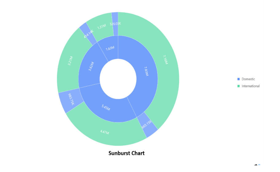 how to use the Relation chart
